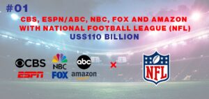The NFL with CBS, ESPN/ABC, NBC, Fox and Amazon (US$110 billion)