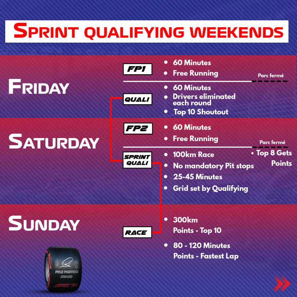 Sprint qualifying weekends