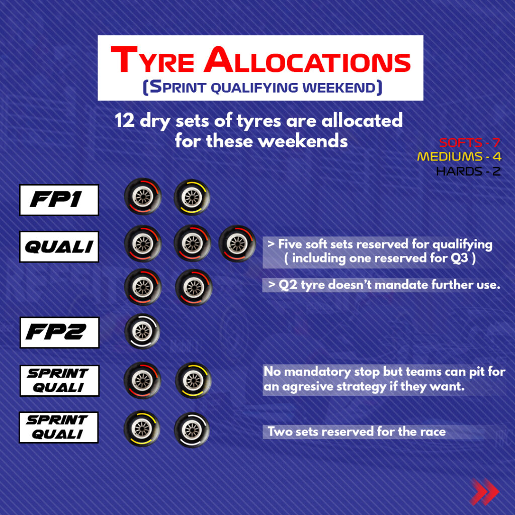 F1 Sprint qualifying weekend Tyre allocations