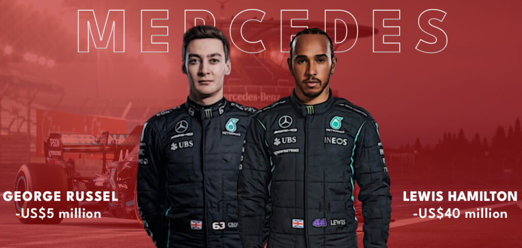 Mercedes Drivers Salaries - Lewis Hamilton: US$40 million, George Russell: US$5 million
