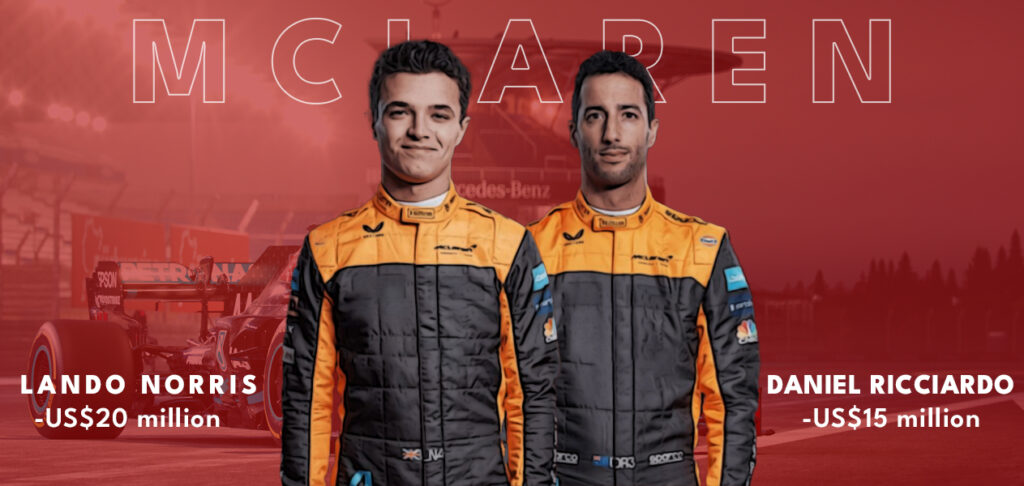 McLaren Drivers Salaries - Lando Norris: US$20 million, Daniel Ricciardo: US$15 million
