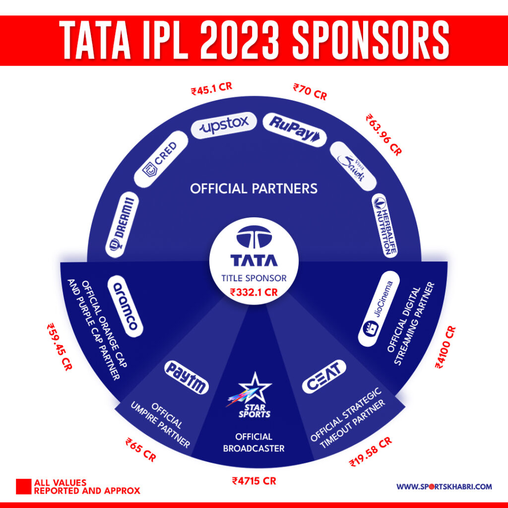 Indian Premier League (IPL) Sponsors 2023