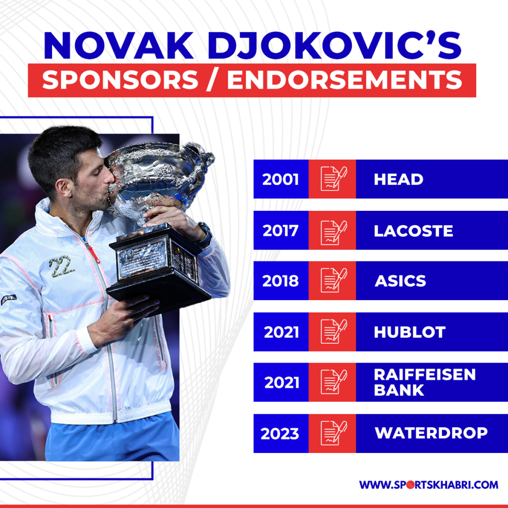 Novak Djokovic - Sponsors | Endorsements | Investments | Charity Work