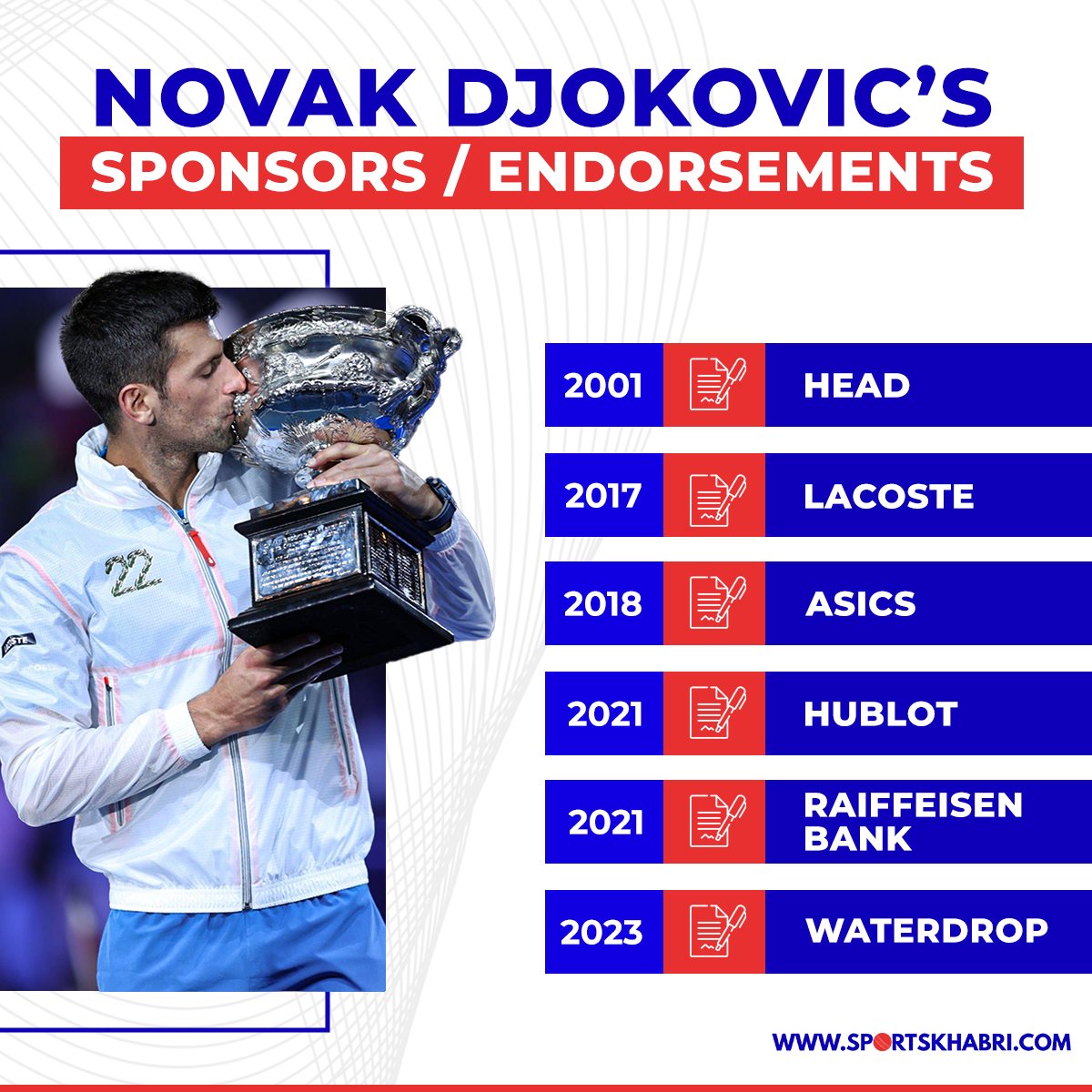 Novak Djokovic Sponsors Endorsements Investments Charity