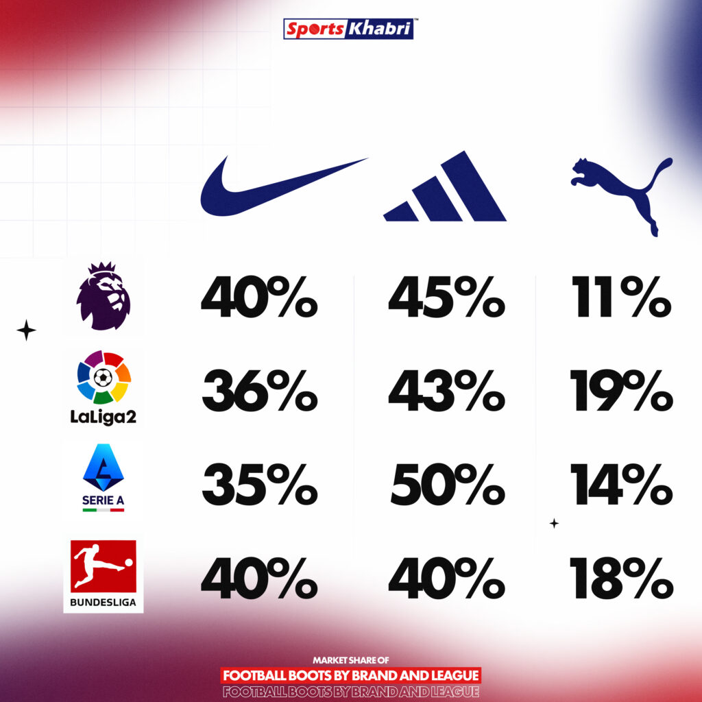 What is the market share of football boots.