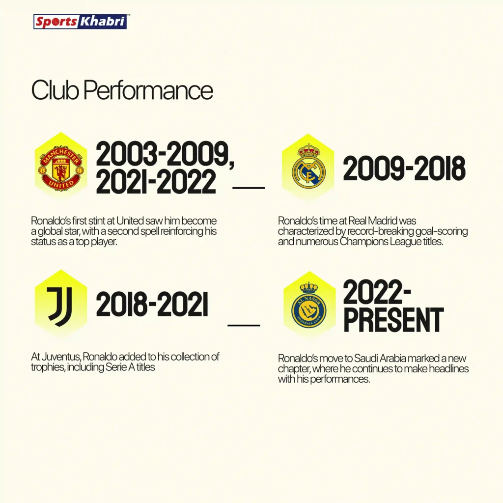 List of Cristiano Ronaldo's club performances.