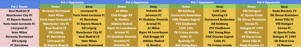 UEFA Champions League 2024/25 Pot 1 Teams                    