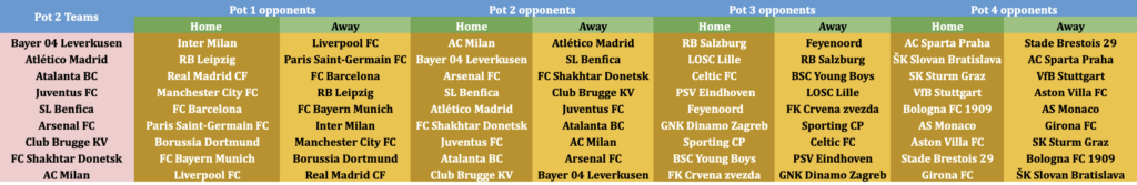 UEFA Champions League 2024/25 Pot 2 Teams