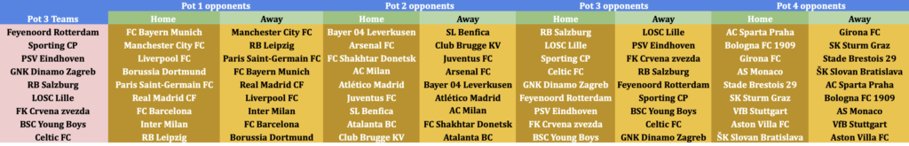 UEFA Champions League 2024/25 Pot 3 Teams 