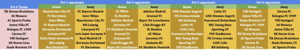 UEFA Champions League 2024/25 Pot 4 Teams 