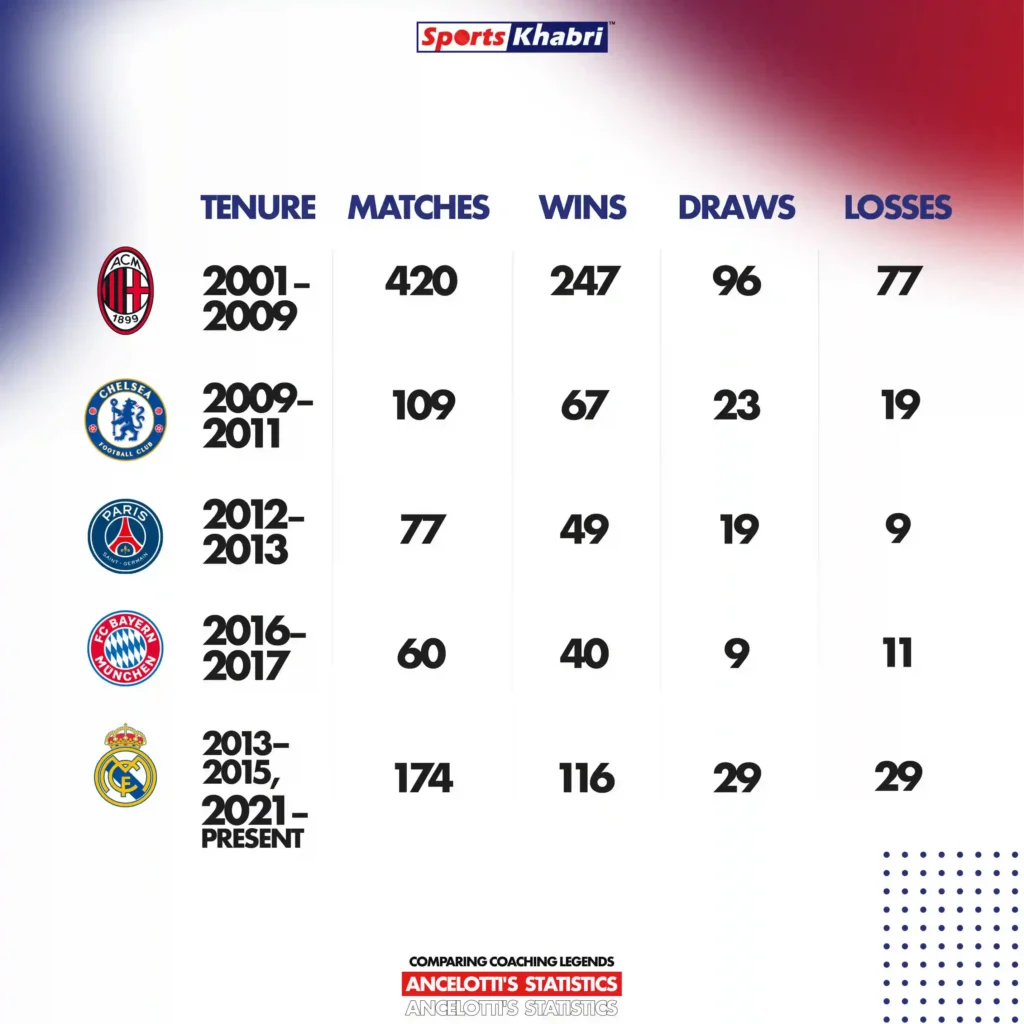 What is Carlo Ancelotti's versatility and what are his career statistics.