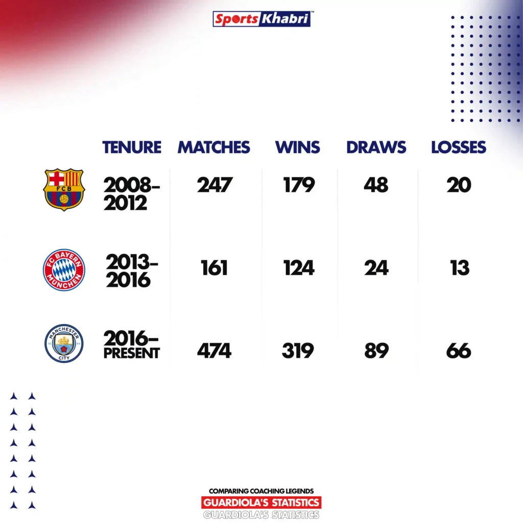 What are Guardiola's career statistics.