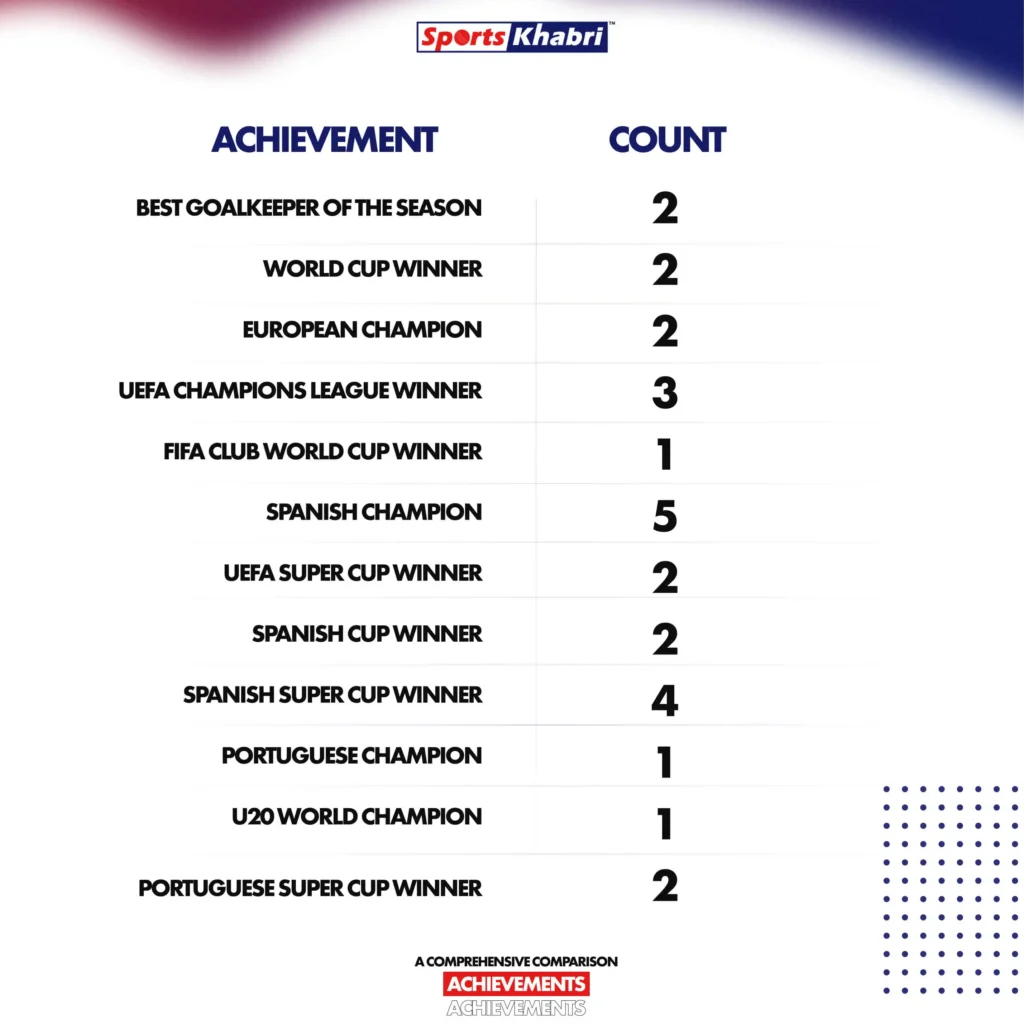 Accomplishments in the sporting career of the famous Goalkeeper Iker Casillas.