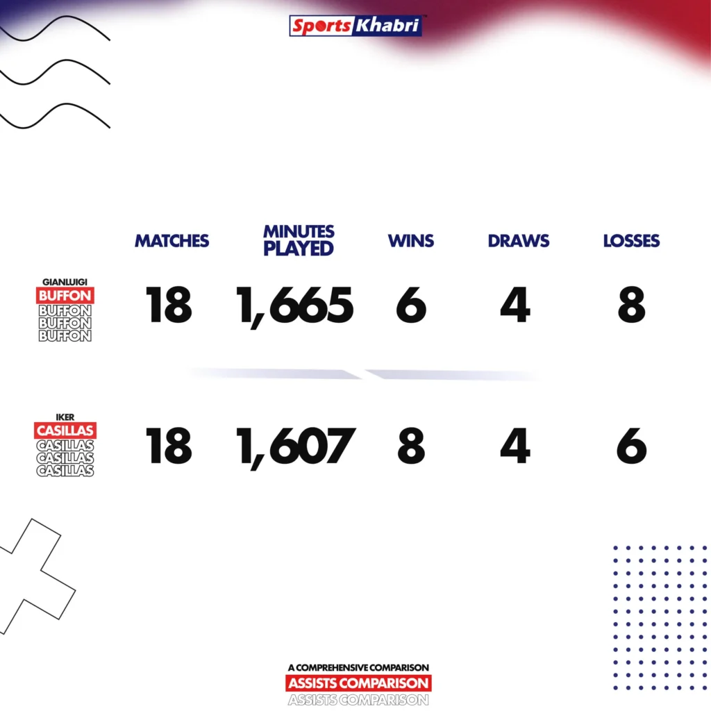 What head-to-head records Buffon and Casillas have.