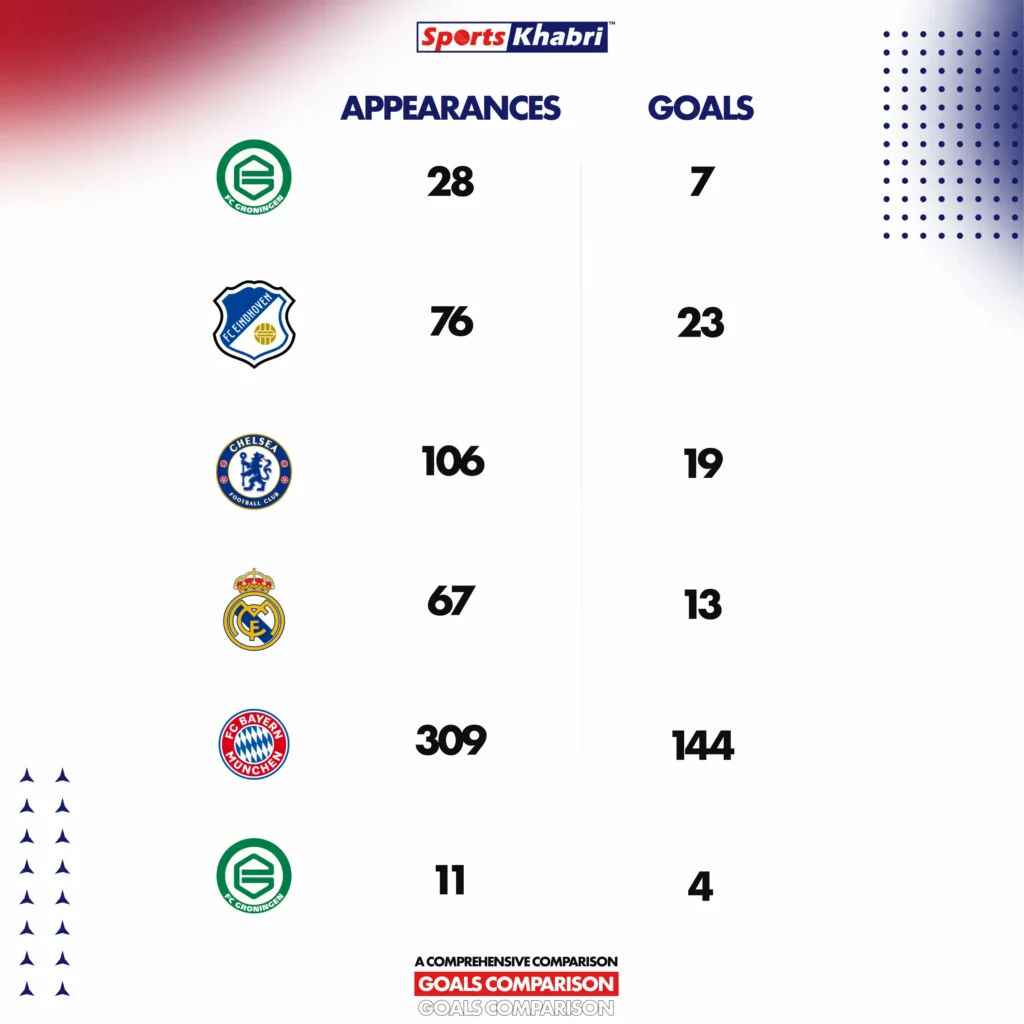 Arjen Robben has had a successful career with 144 goals scored.