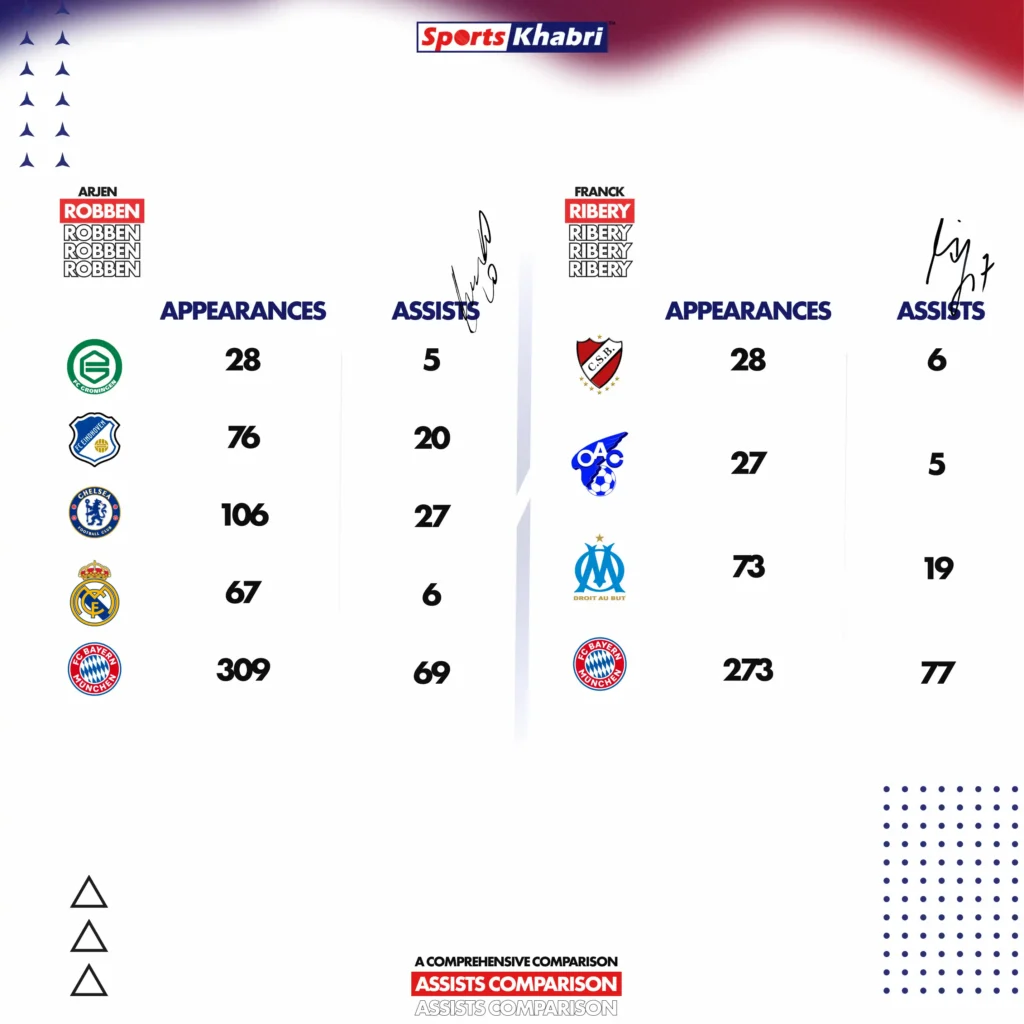 You will learn all about assists footballers Arjen Robben and Franck Ribéry.