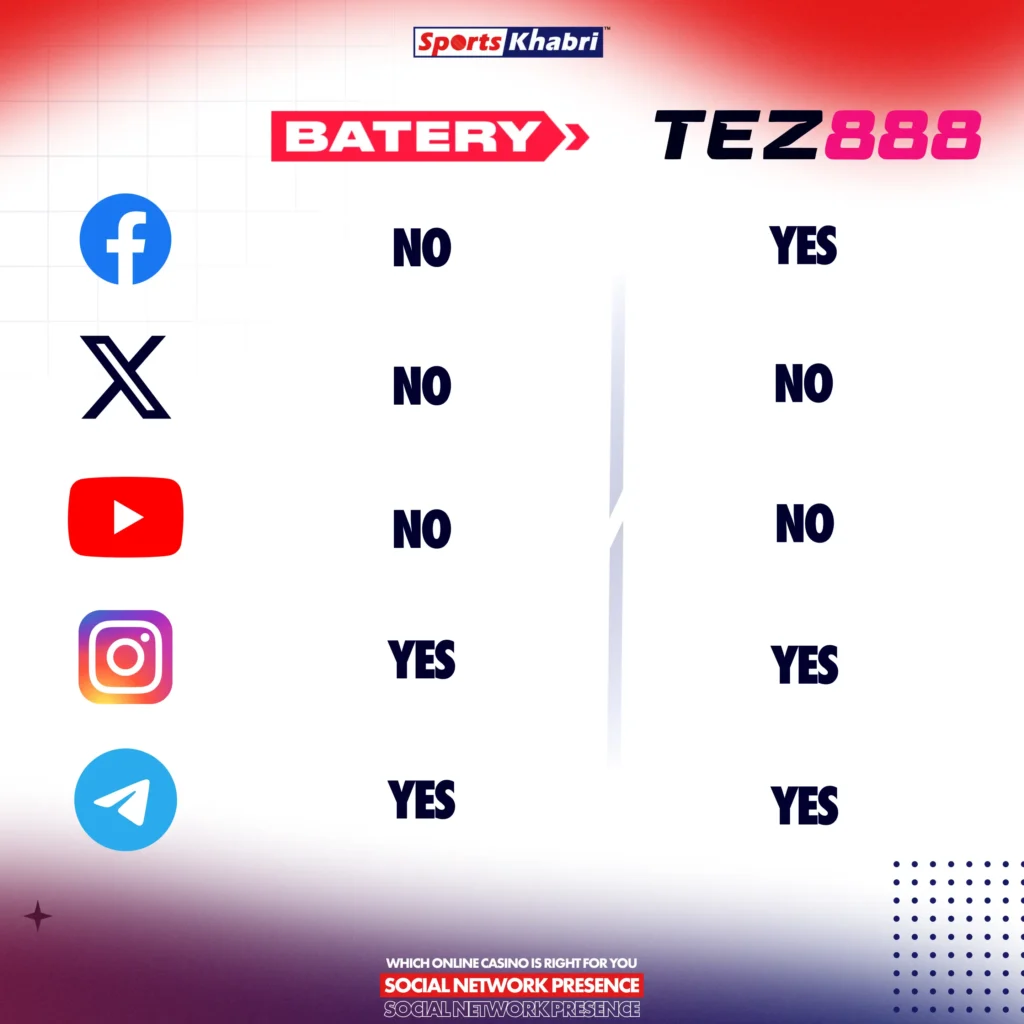 Connecting Batery Casino and Tez888 on social media.