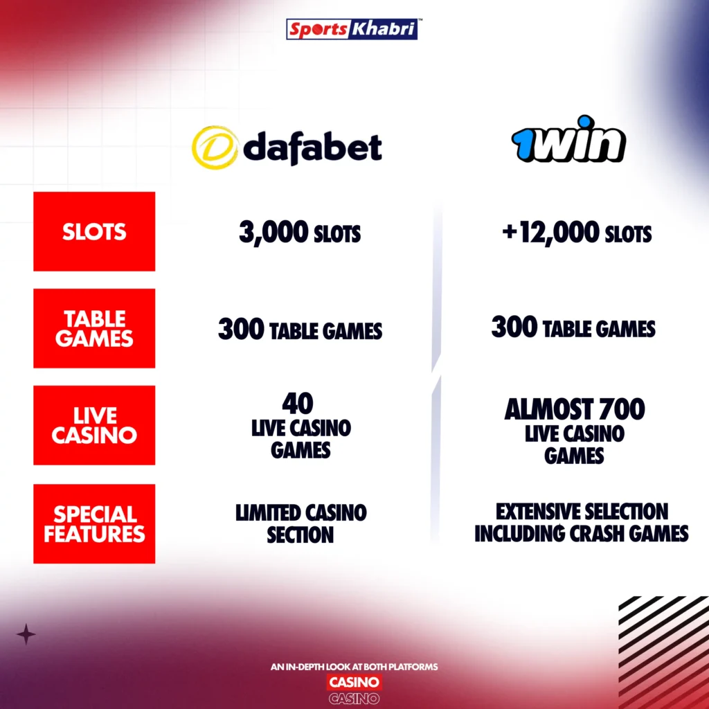 Which casino games you will find on Dafabet and 1win.