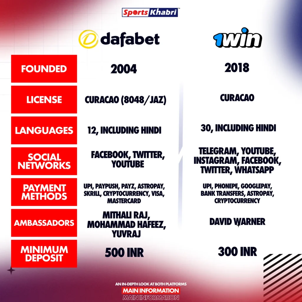 More information on the Dafabet and 1win platforms.