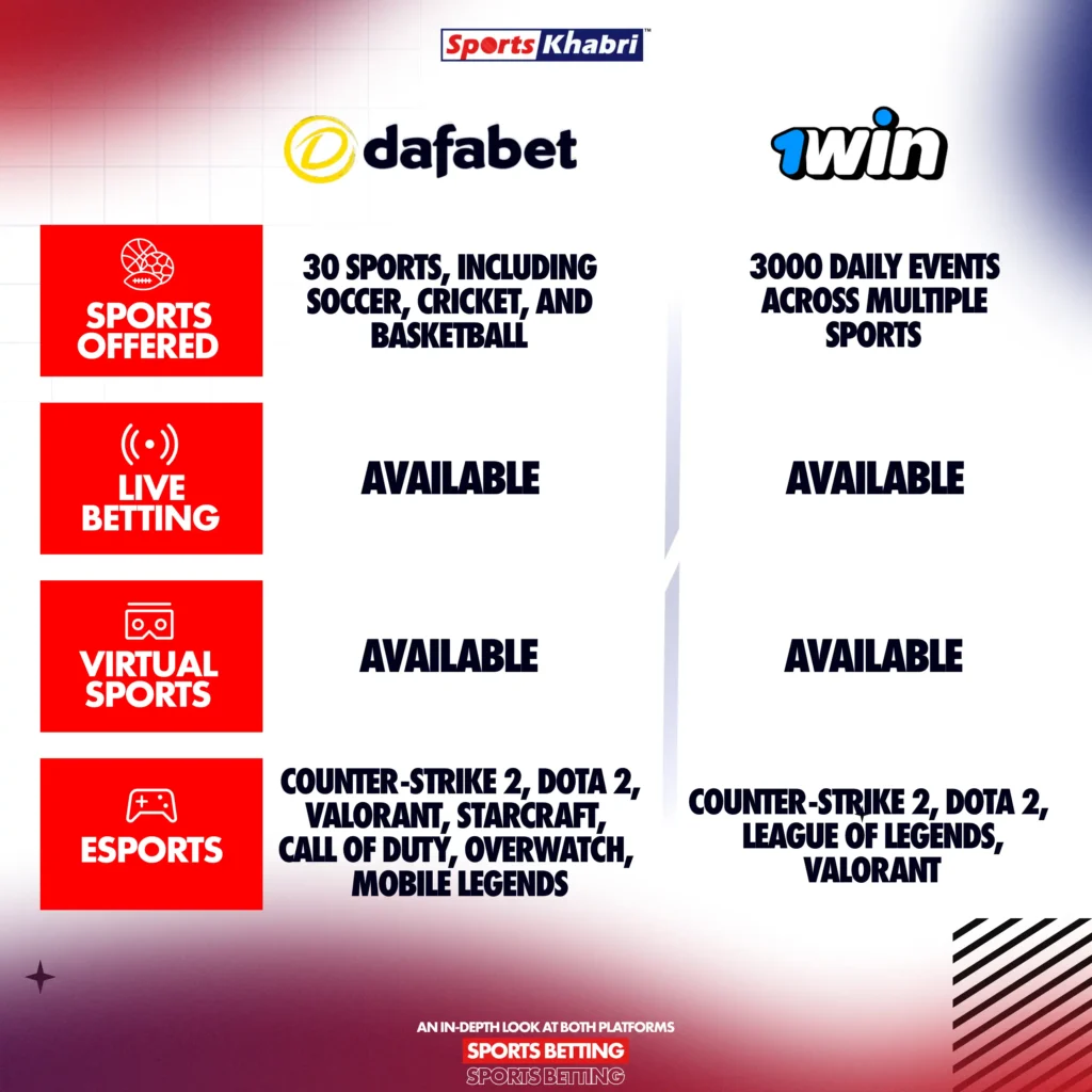 Which bets and on which sports are offered by Dafabet and 1win.