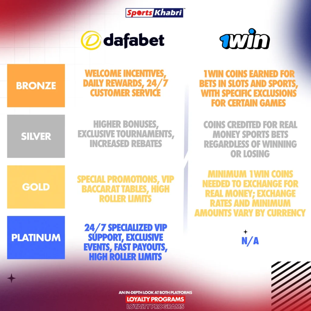 Features of Dafabet and 1win VIP programs.