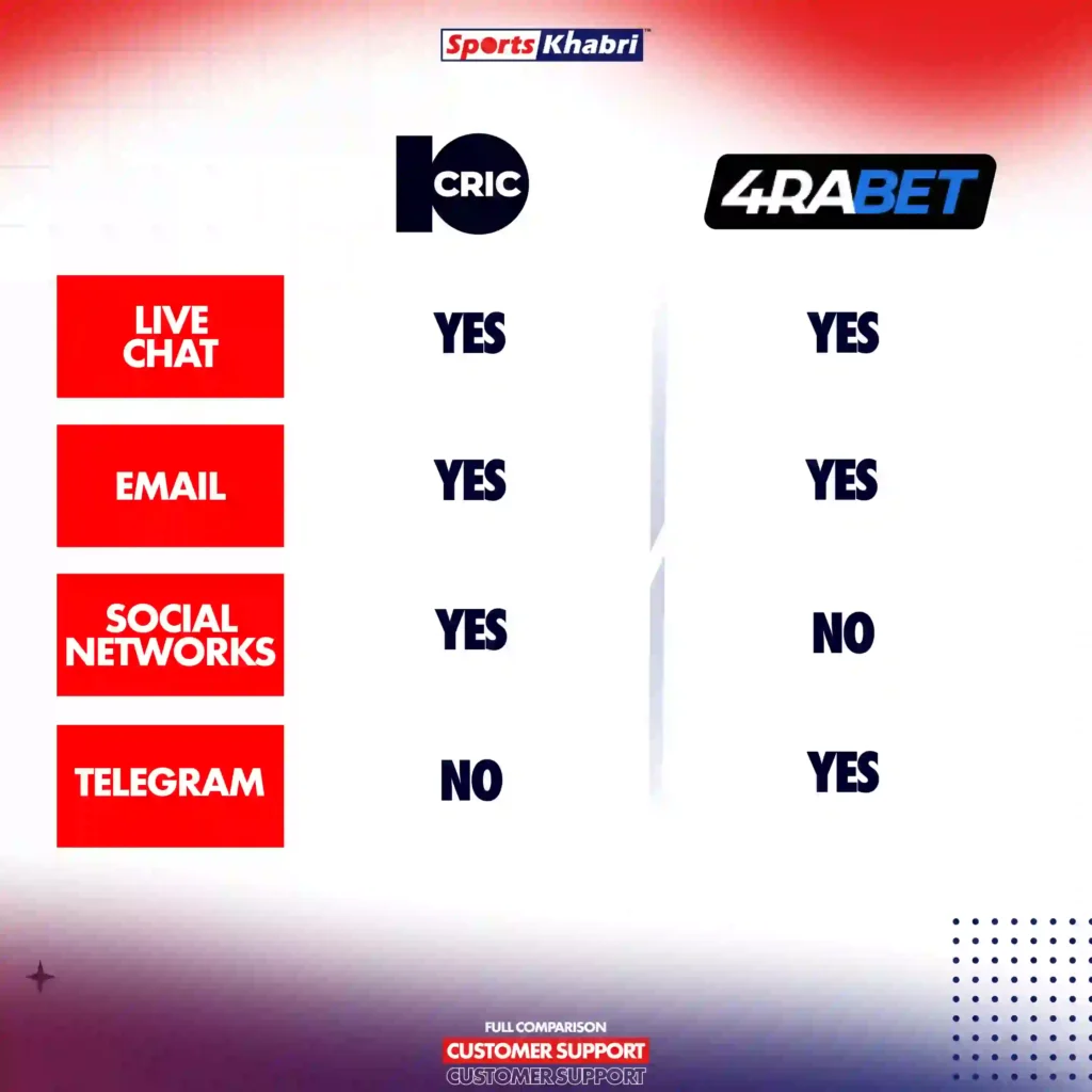 Customer support in the 4Rabet and 10Cric platforms.