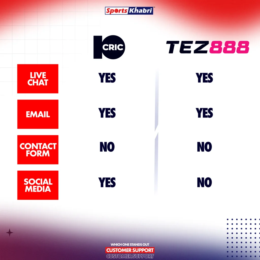 24/7 support for Tez888 and 10Cric customers.