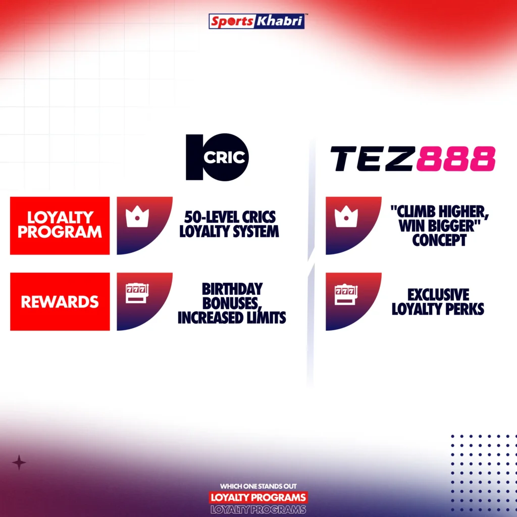 Loyalty programs on the platforms Tez888 and 10Cric.