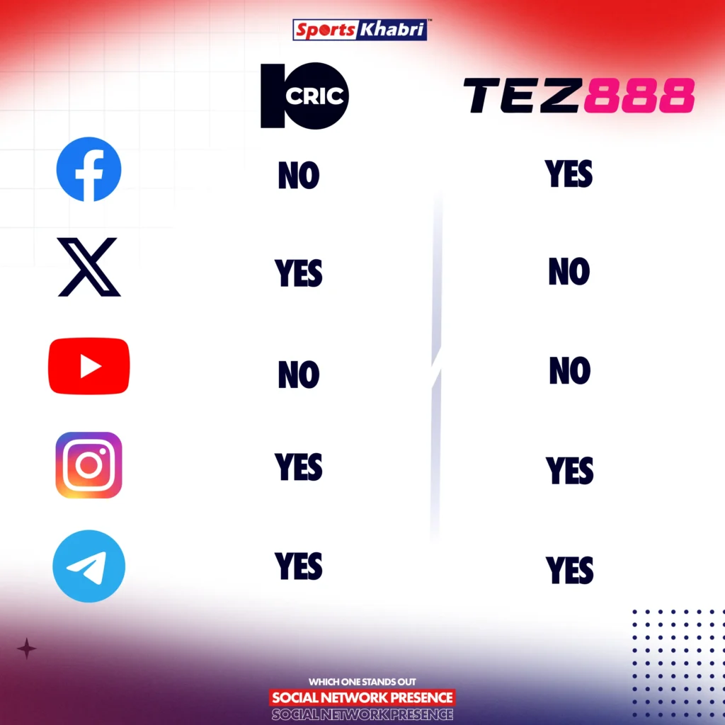 On which social media platforms can you find Tez888 and 10Cric.